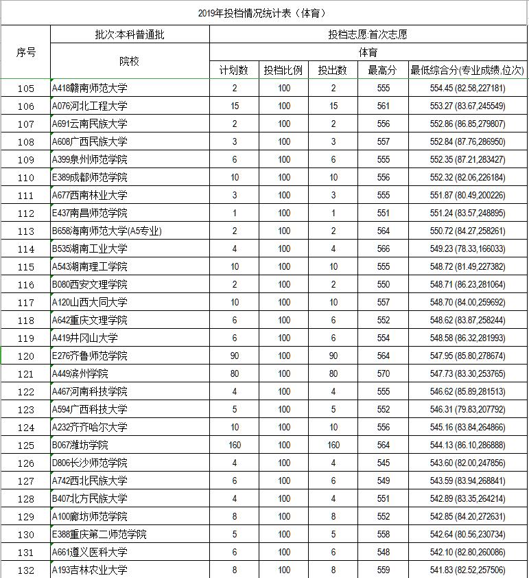 山东2020高考体育志愿报考最强攻略：院校招生计划、2019分数线等