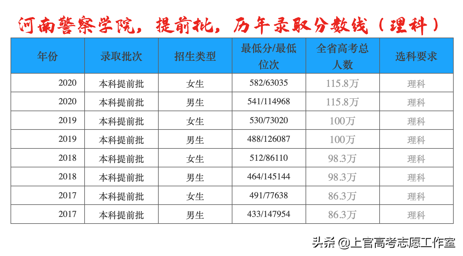 河南警察学院招聘（你的孩子能考上）