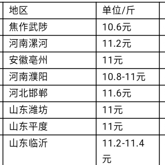 （10.2）肉兔、獭兔与兔毛价格，肉兔卖不出去可以找我