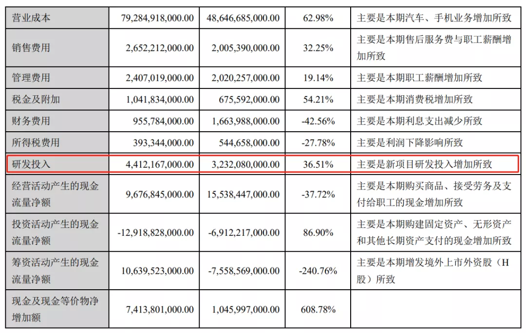 翻遍了223页的半年报，我发现了比亚迪高涨的原因