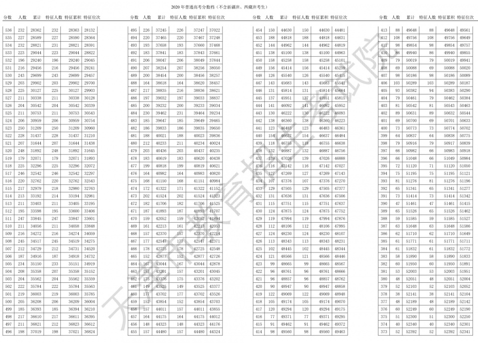 全国20省市2020高考成绩一分一段表汇总！2021考生收藏