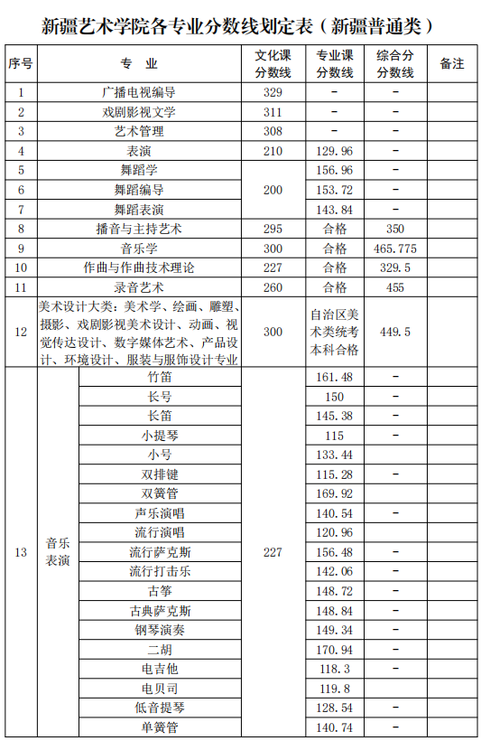 新疆艺术学院2021年录取分数线公布，你达到了录取线了吗？