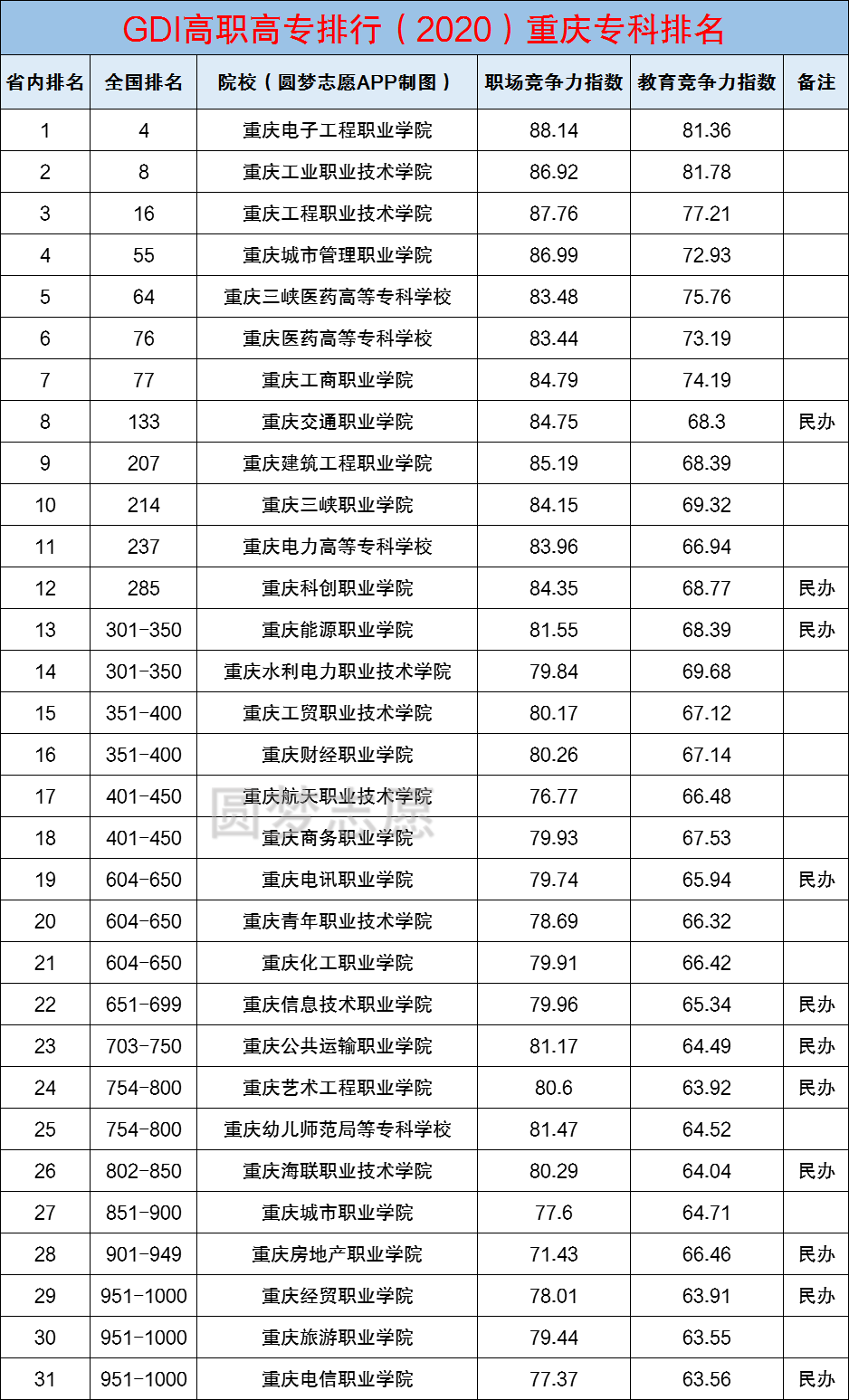 重庆市内所有大学排名（57所）