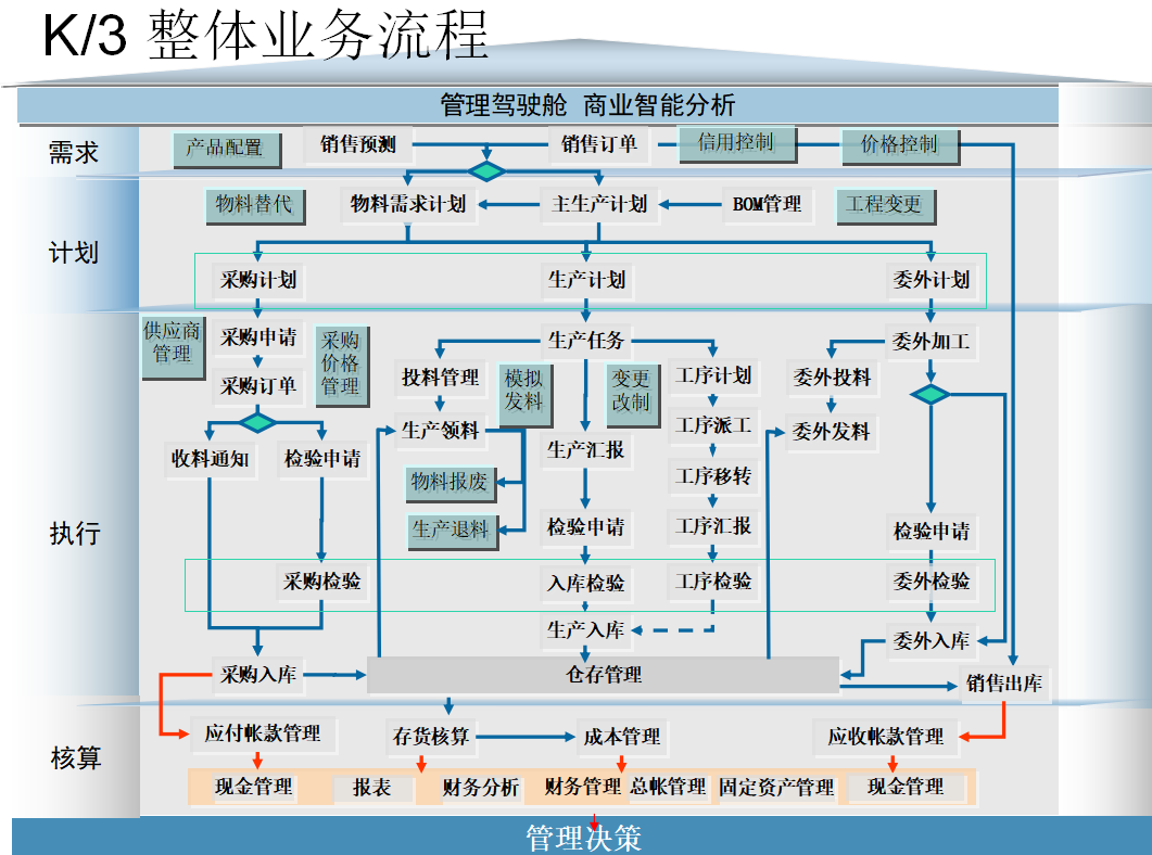 实习会计一路过关斩将，只因她有这套珍藏的金蝶财务软件流程图