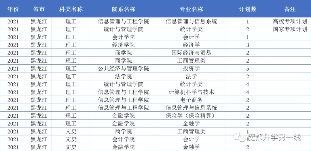 2021年上海财经大学在各省市招生专业计划及录取分数线汇总