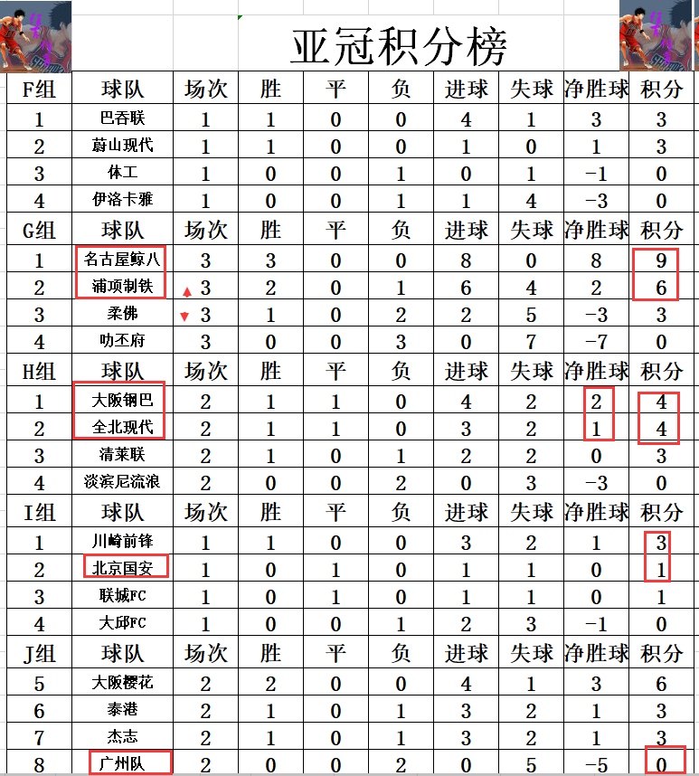 今天亚冠比分(亚冠最新积分战报 日本4强各自小组领跑 全北现代终止日本全胜)