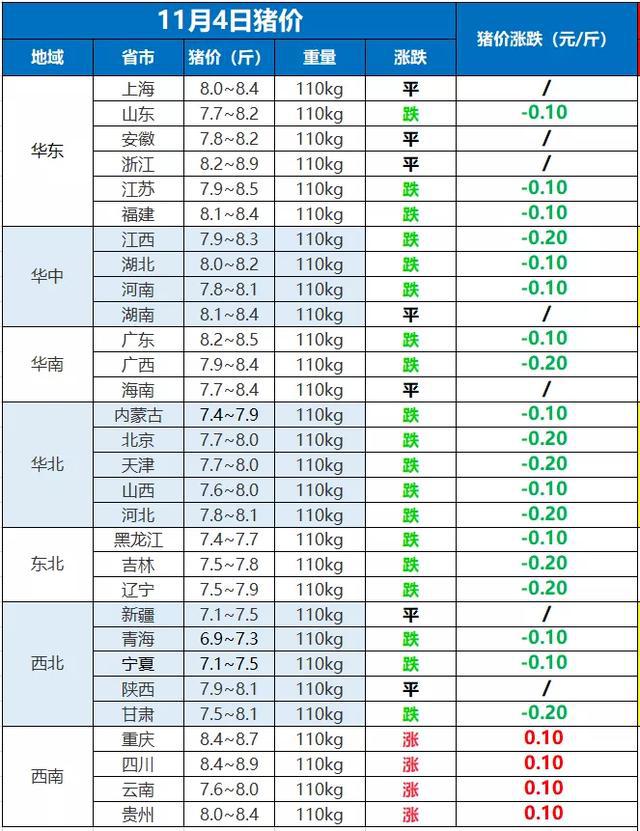 猪价一片红，3个利好，“火箭猪”又来了？农业农村部给出答案