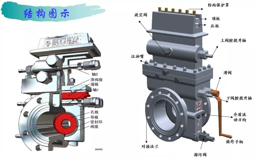 孔板阀基础知识