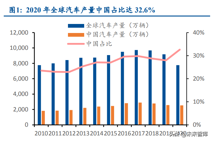 汽车移动物联网（车联网产业研究）