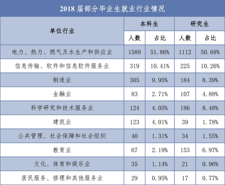 华北电力大学：电力第一高校，就业极好，高考录取分数是多少？