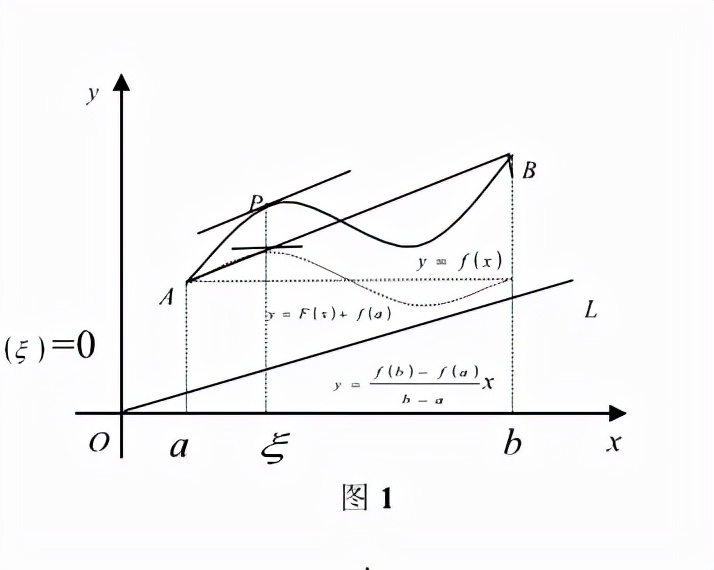 拉格朗日中值定理第二种证法（第二种辅助函数构造法）