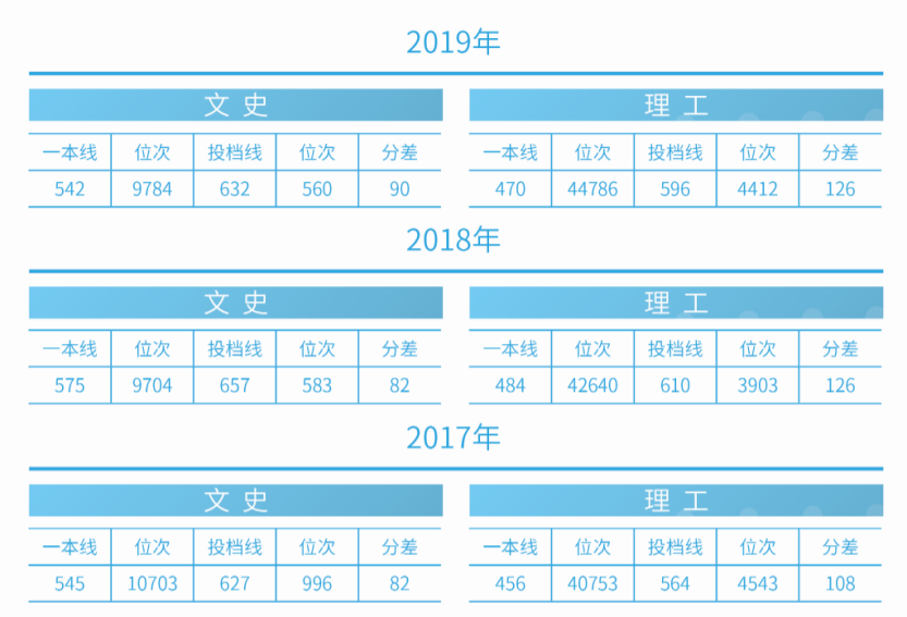 刚刚！2020吉林省高考分数线公布，附吉林大学近三年录取分数汇总！