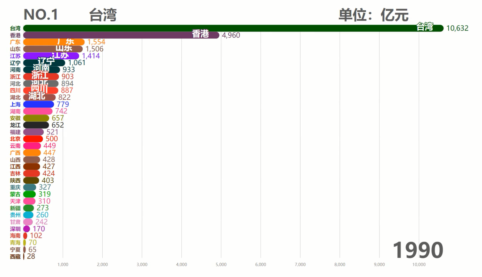 中国各省历年GDP排行TOP10,台湾霸榜50余年,现在被6省反超