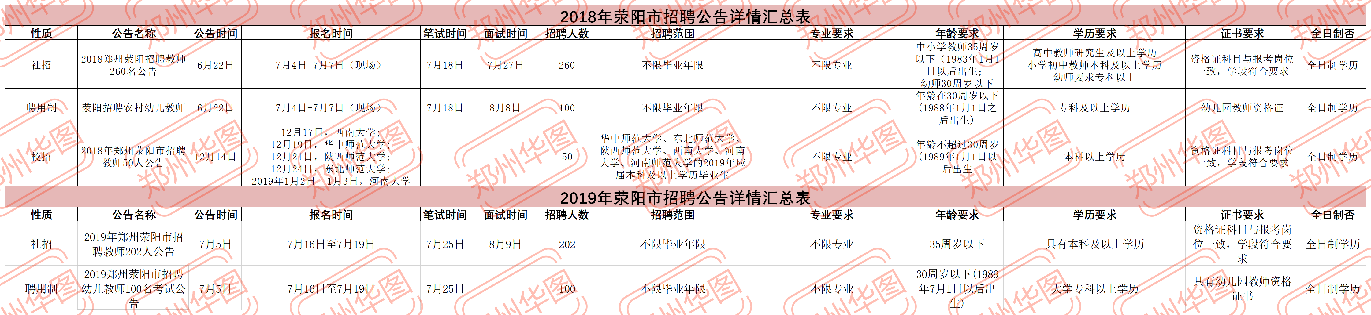 最新发布！郑州市预计招聘教师8500人