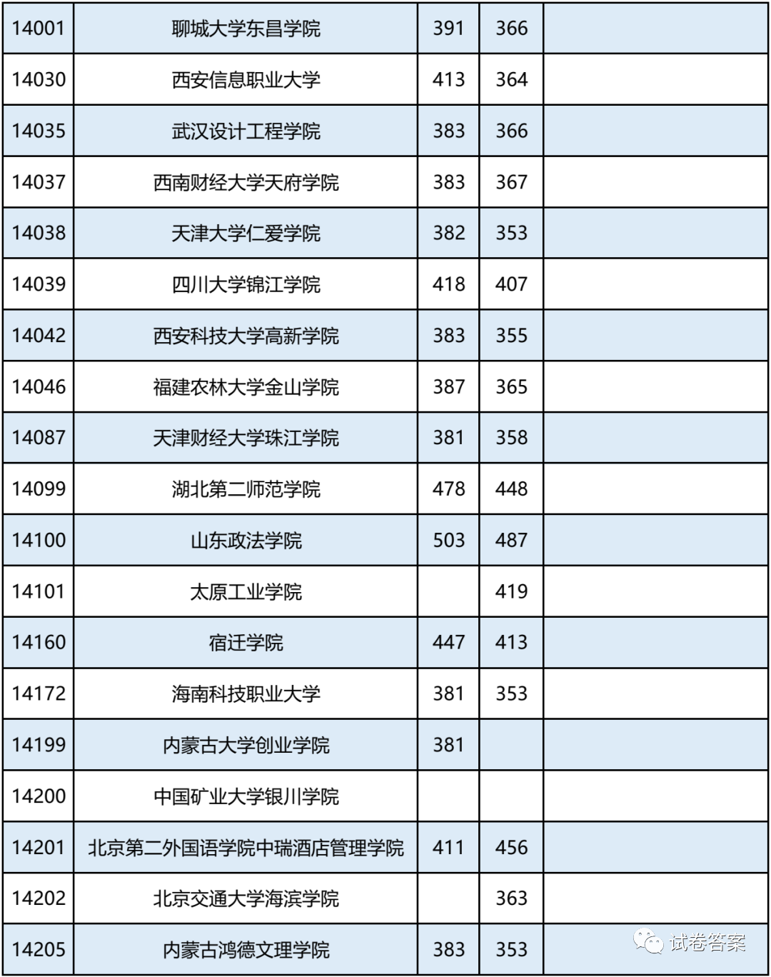 2021广西，报考志愿速看！二本2020年录取分数及能报考的大学情况