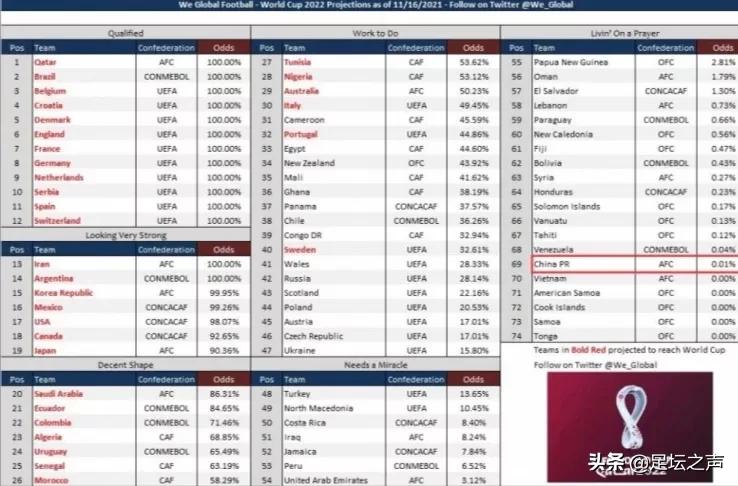 国足出线率01(万分之一！国足最新出线概率仅为0.01%，几乎忽略不计)