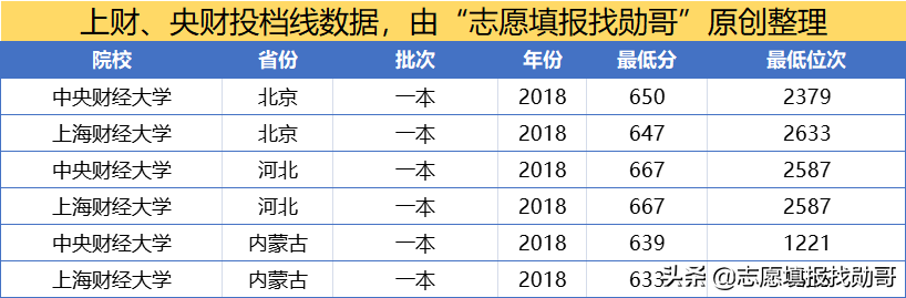 上财和央财，谁才是财经老大？我说了不算，请看考生投票