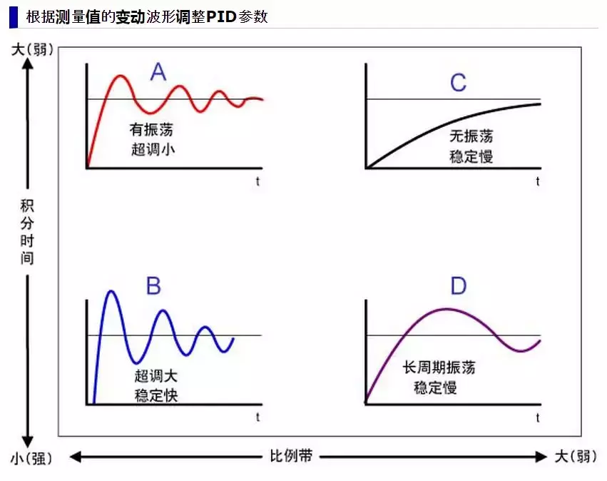 为什么pid控制中超调量大(详细讲解PID控制)