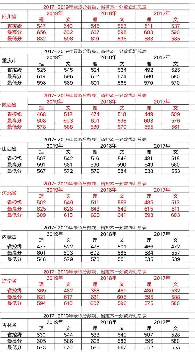 实力很牛的！江南大学2019、2018、2017年三年各省录取分数线