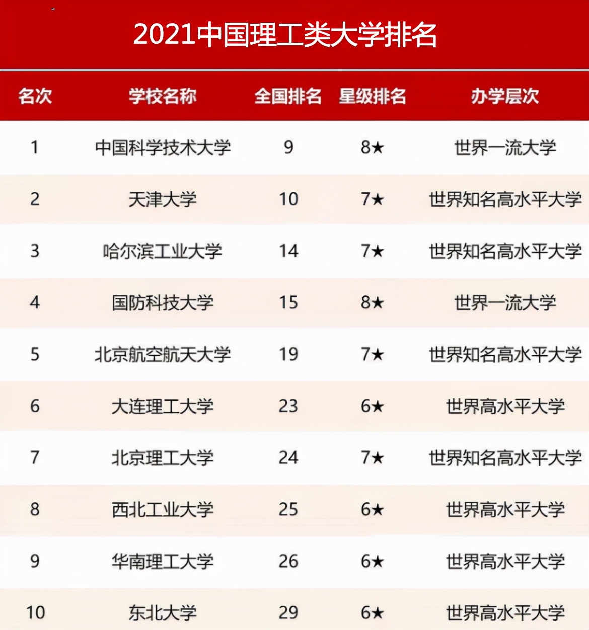 我国理工类大学更新排名，中科大高居榜首，哈工大表现亮眼