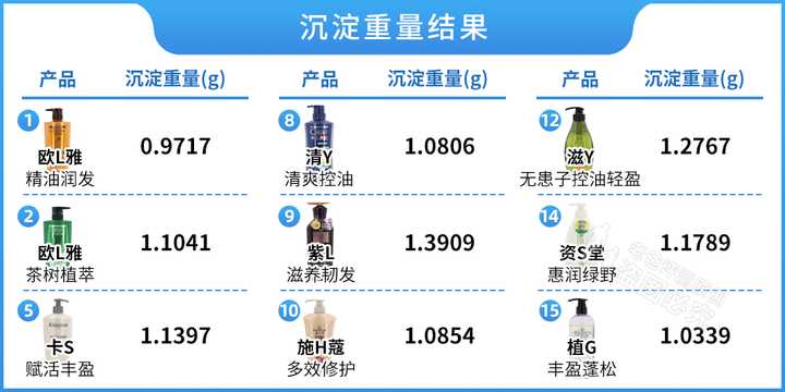 真人實測17款洗發水，從29.9元到400元的，這次都測全了