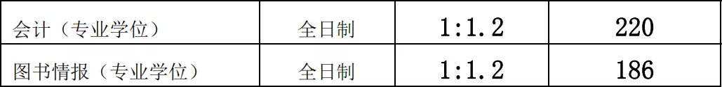 最新汇总！54所2019年非自主划线高校MPAcc复试分数线汇总！