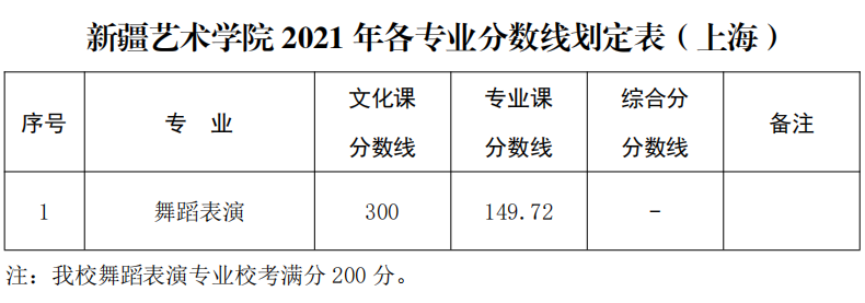 新疆艺术学院2021年录取分数线公布，你达到了录取线了吗？