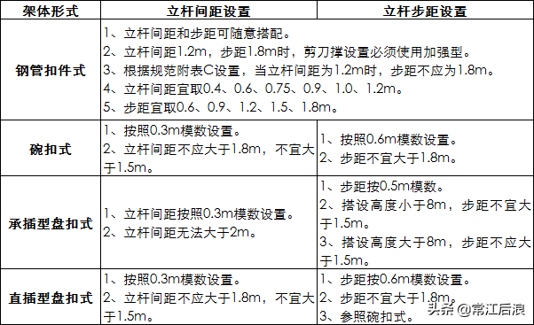 扣件式、碗扣式、承插型盘扣式、直插型盘扣式：常用脚手架对比