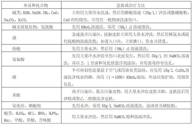 化学实验室安全管理规程，送你没商量