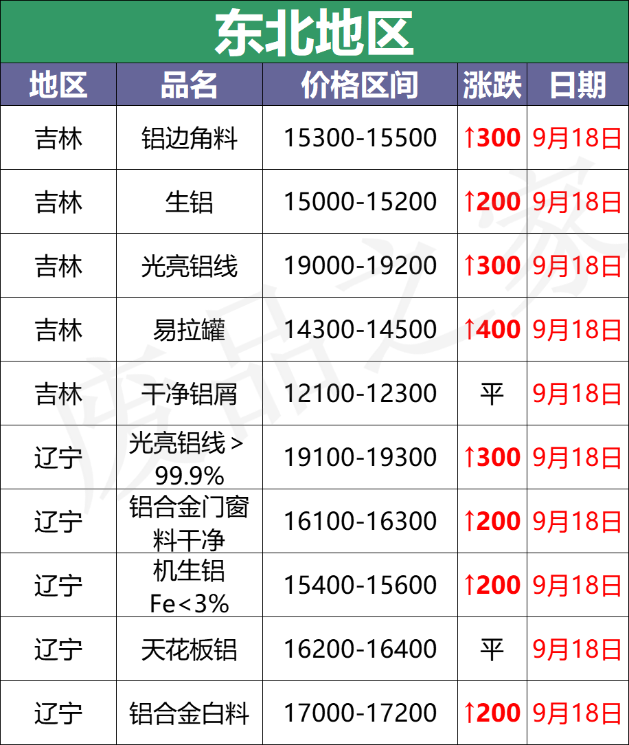 最新9月18日废铝价格汇总（附铝业厂家采购价）