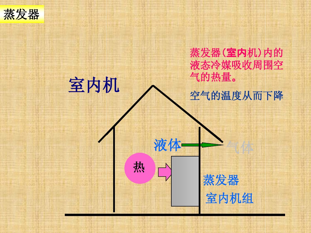涨知识：空调制冷系统的工作原理ppt学习，蒸发器和冷凝器