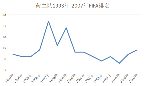 荷兰队得过界世界杯吗(深度：荷兰队到底缺了什么，2022年世界杯荷兰队有夺冠希望吗？)