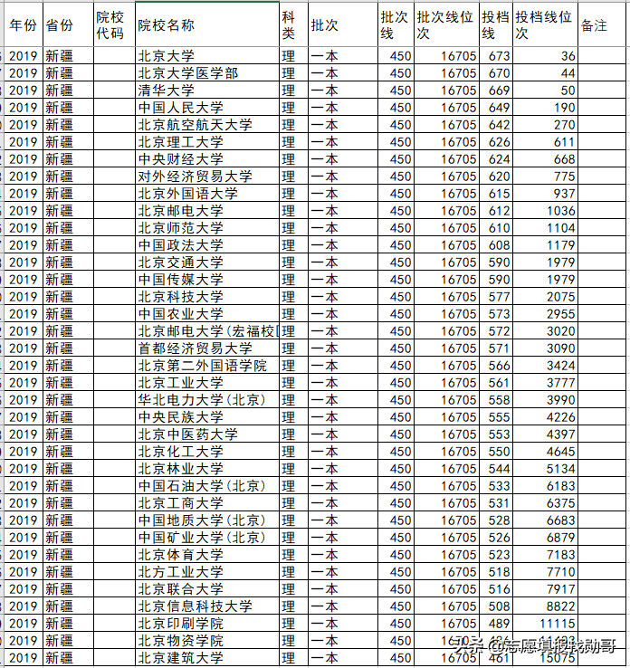 北京高校各省录取分盘点：这6所大学，最适合低分考生，请收藏