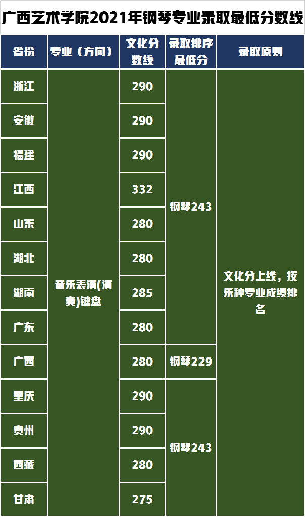 广西艺术学院对文化要求不高，2021年艺术类录取分数线分析