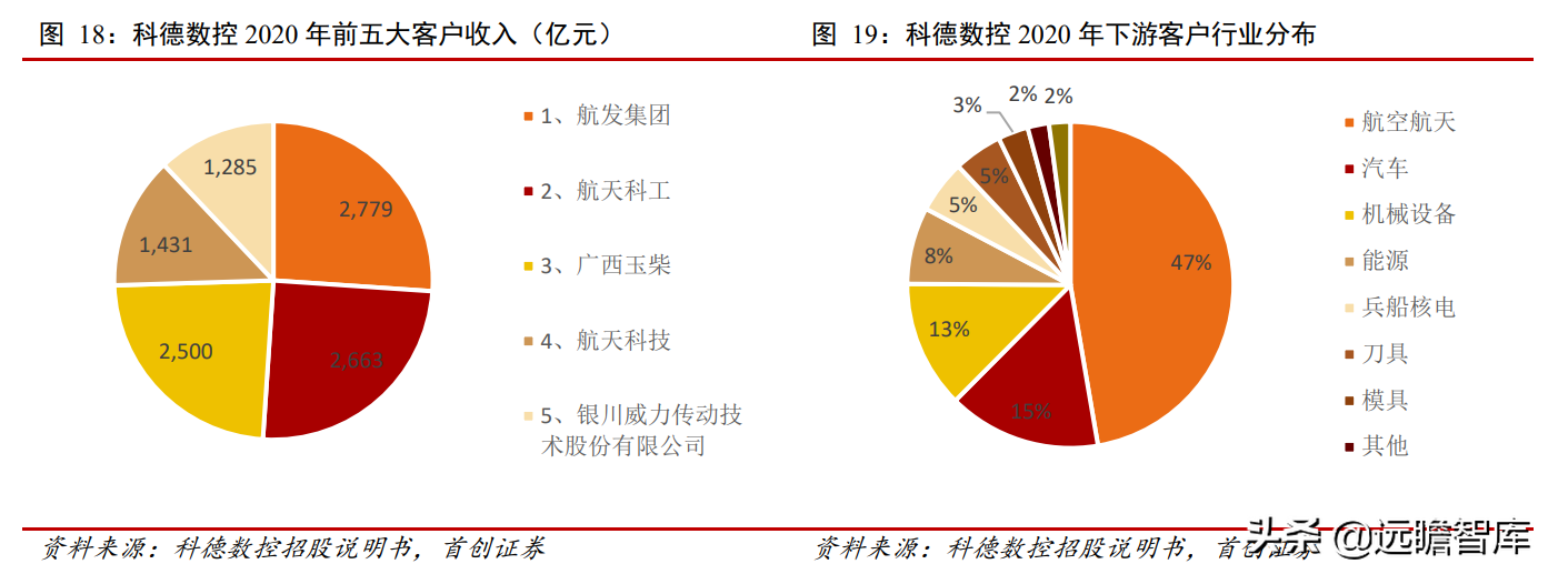 科德数控：五轴联动“小巨人”，专注航空航天，打造高端工业母机