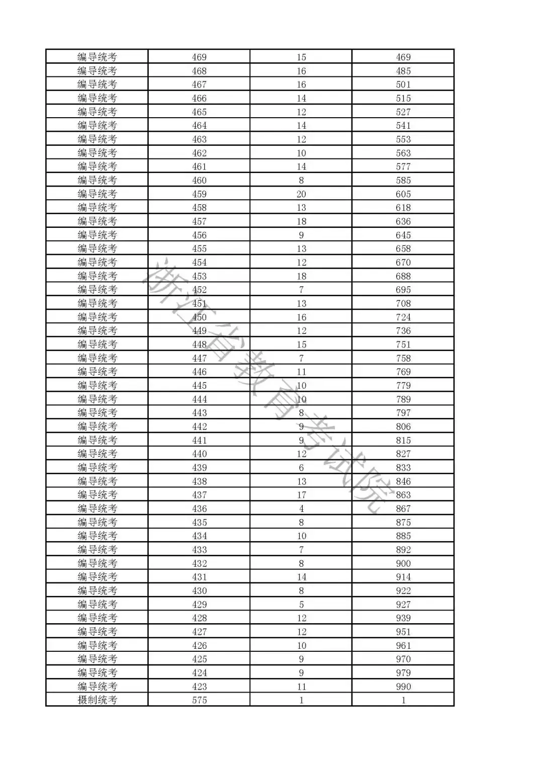 浙江:2019高考普通类第三段平行志愿填报8月3-4日进行