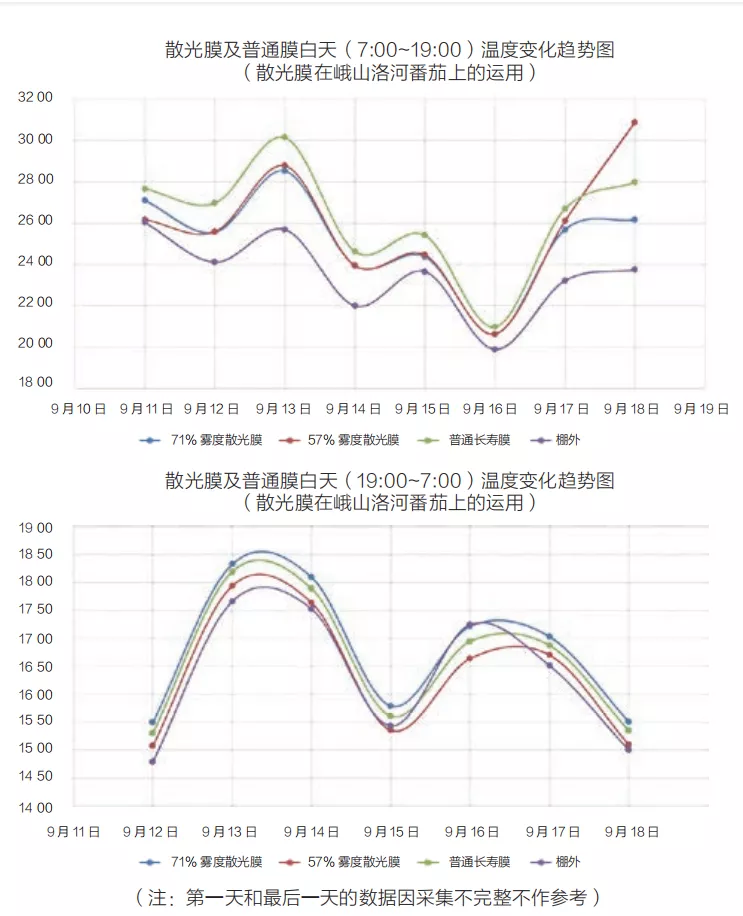 温室覆盖材料漫反射薄膜的特性及应用