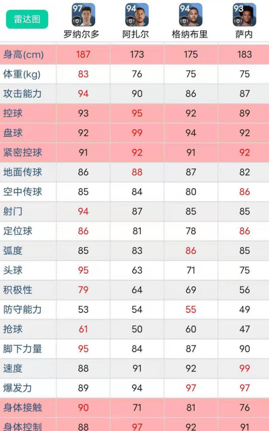 2021足球里更好的边锋(《实况足球2021》新赛季左边锋怎么选？C罗做左边锋好吗)