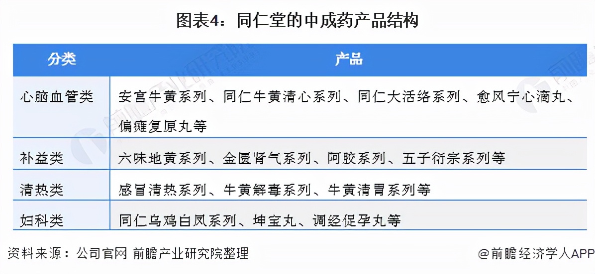 干货！2021年中国中成药行业龙头企业分析——同仁堂