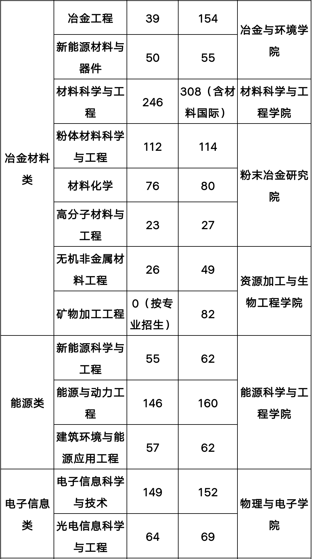 关于中南大学2019级本科生大类内专业分流的通知