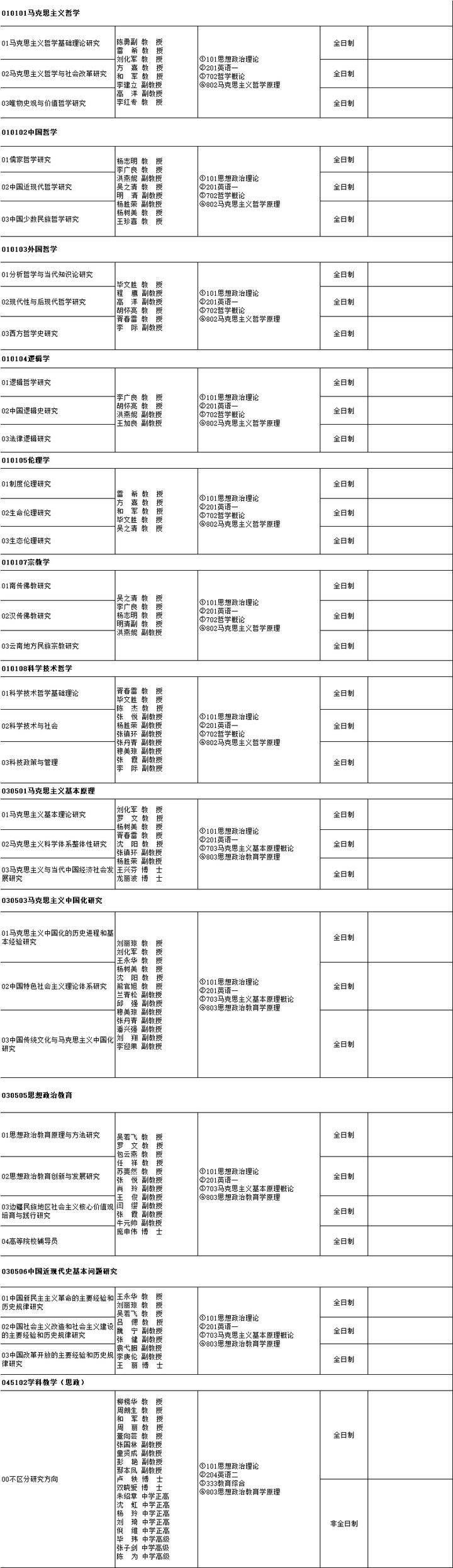 云南师范大学研究生招生专业目录「参考」