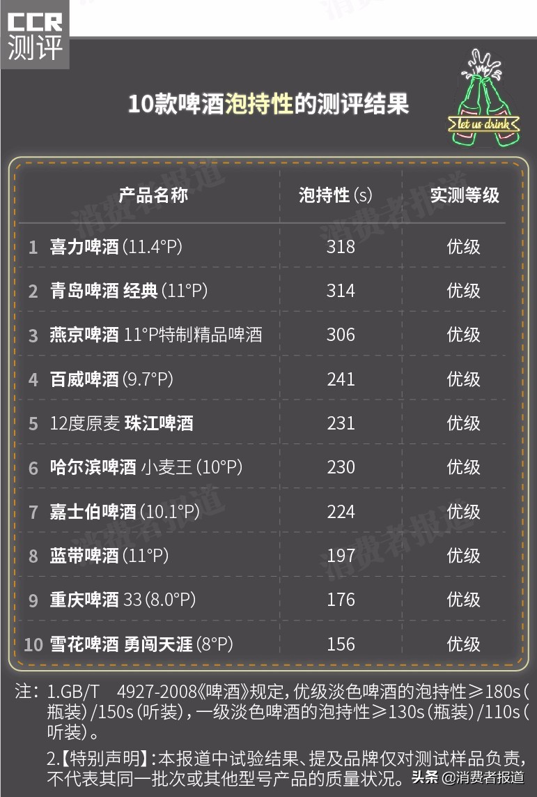 10款啤酒对比测评：青岛、燕京、喜力值得推荐，另有2款甲醛稍高