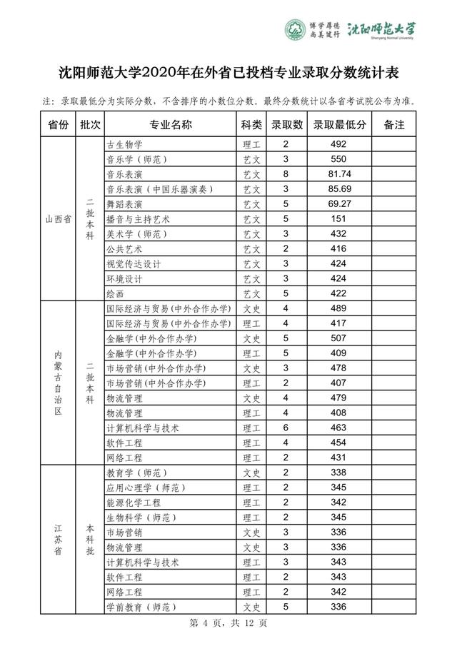 沈阳师范大学2019-2020在全国各省分专业录取分！含艺体