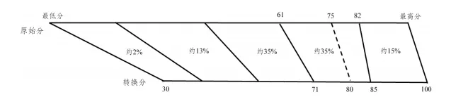 新高考等级赋分制全解密,一文说透了,傻瓜都能明白