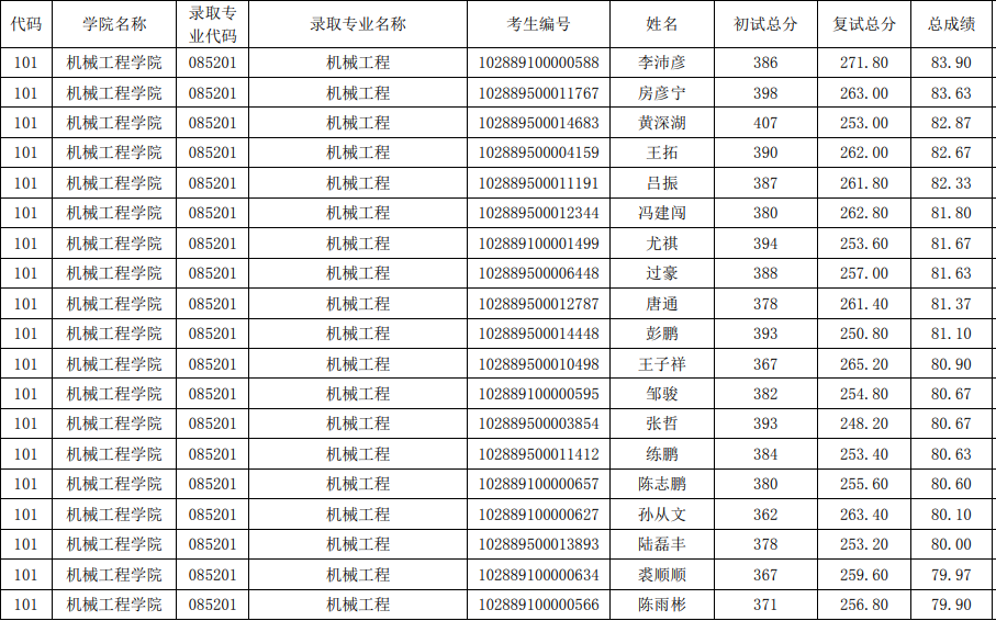 NO 73南京理工大学 机械专硕