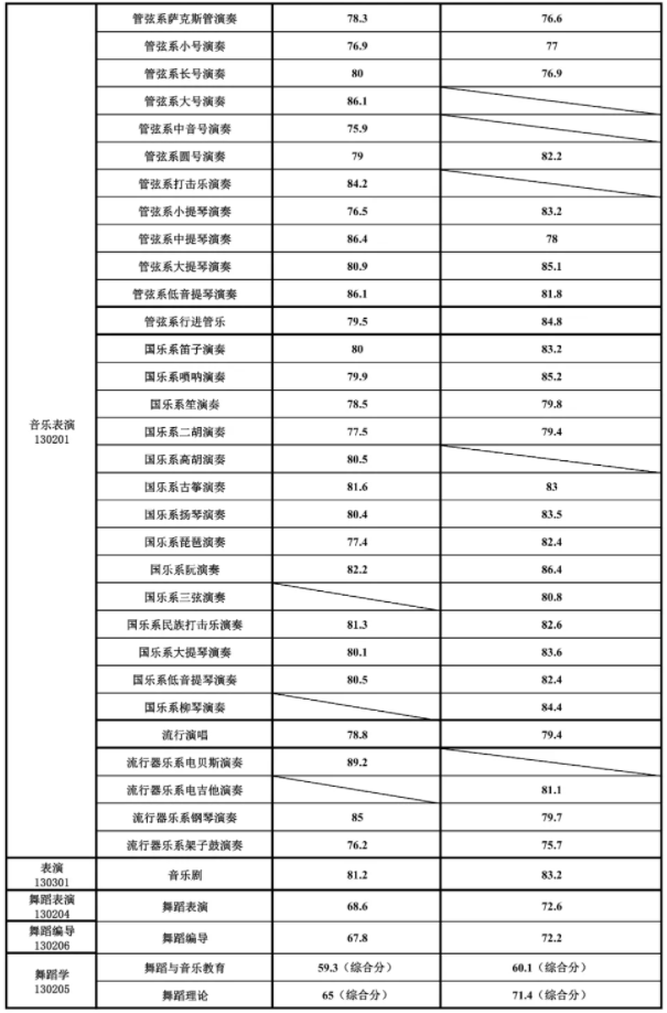 16所院校公布校考合格线！十一大音乐学院专业多少分才能录取？