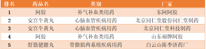 哪些药实体店卖得好？ED类药物、安宫牛黄丸、阿胶最火热