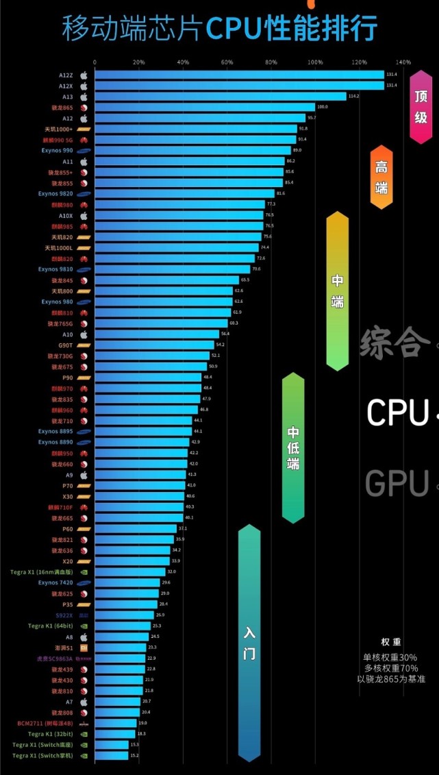 处理器手机排行榜2020（手机处理器天梯图）