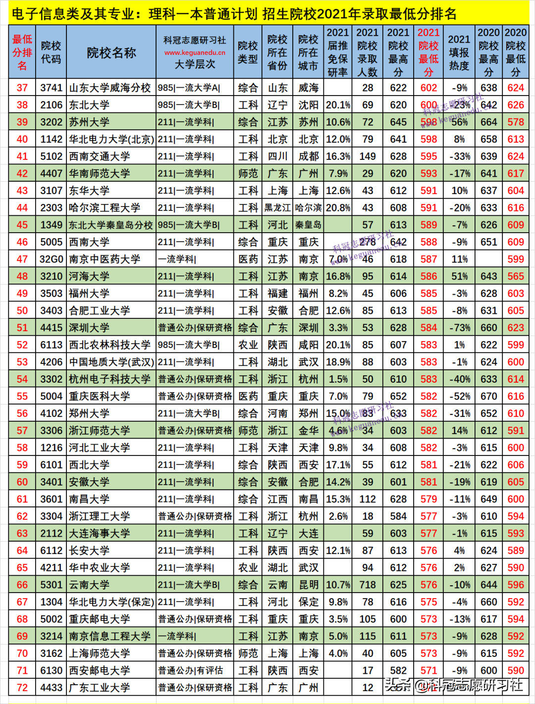 云南高考：电子信息类21个专业盘点！2021文理科本科录取报告