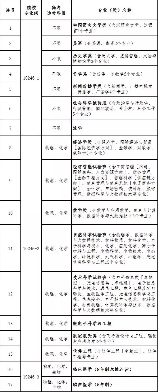 快讯！复旦发布上海市综合评价录取招生简章，这些专业可报考！